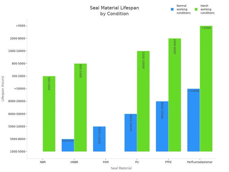 Grouped bar chart comparing lifespan of six seal materials under normal and harsh conditions